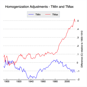 Figure 8. Time of observation adjustments to USHCN relative to the 1900-1910 period.