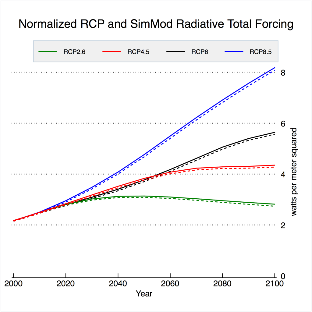 SimMod: A simple python based climate model - Berkeley Earth