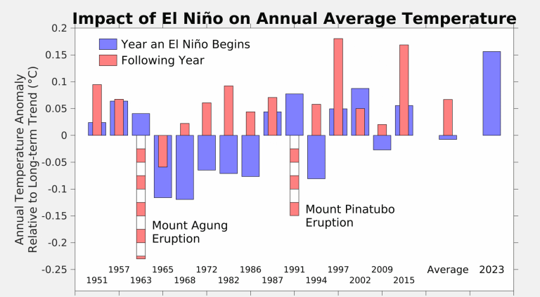 Global Temperature Report for 2023 - Berkeley Earth
