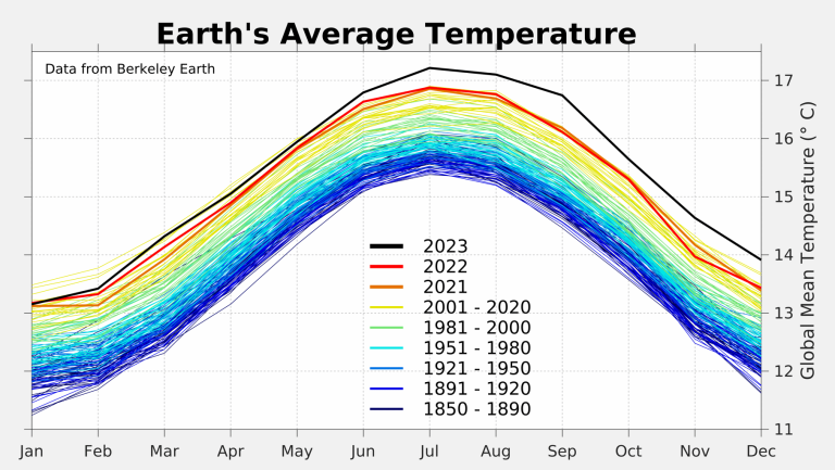 Global Temperature Report for 2023 - Berkeley Earth
