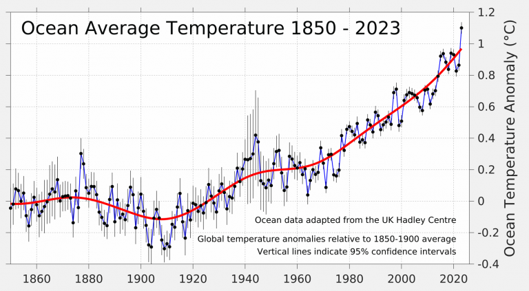 Global Temperature Report for 2023 - Berkeley Earth