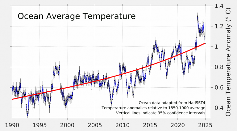 Global Temperature Report for 2024 - Berkeley Earth