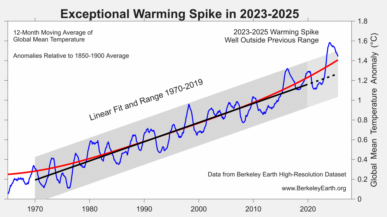 Global Temperature Report for 2025 - Berkeley Earth
