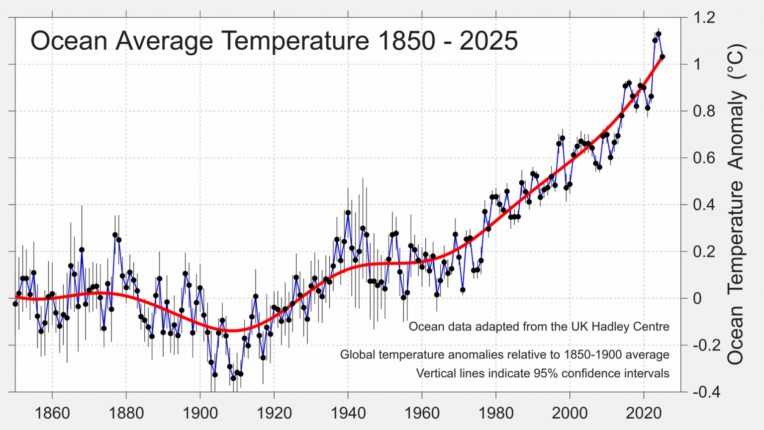 Global Temperature Report for 2025 - Berkeley Earth