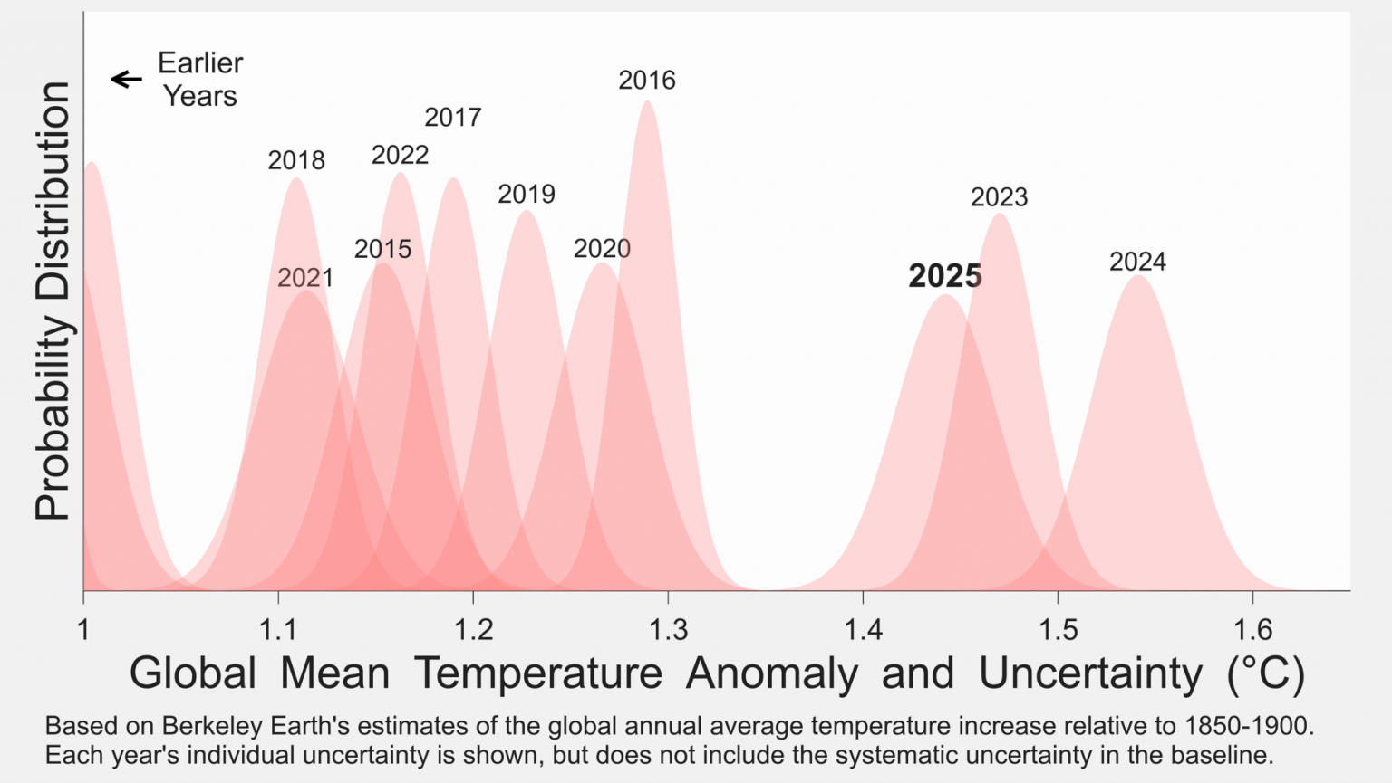 Global Temperature Report for 2025 - Berkeley Earth